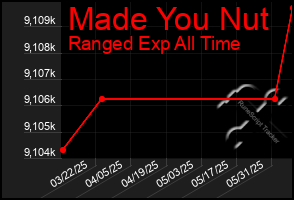 Total Graph of Made You Nut