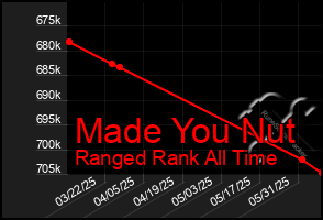 Total Graph of Made You Nut