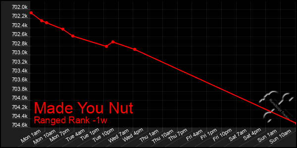 Last 7 Days Graph of Made You Nut