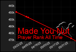 Total Graph of Made You Nut
