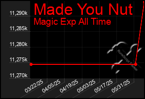 Total Graph of Made You Nut