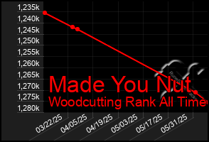 Total Graph of Made You Nut