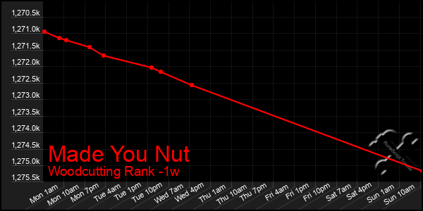 Last 7 Days Graph of Made You Nut