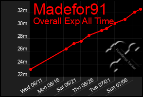 Total Graph of Madefor91