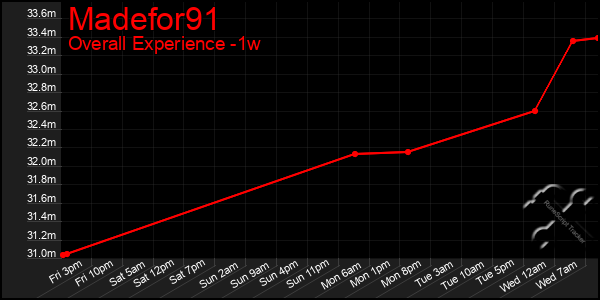 Last 7 Days Graph of Madefor91