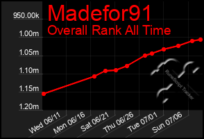 Total Graph of Madefor91