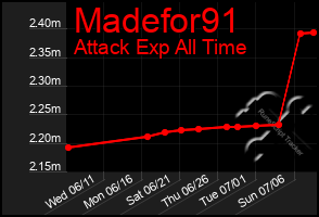 Total Graph of Madefor91
