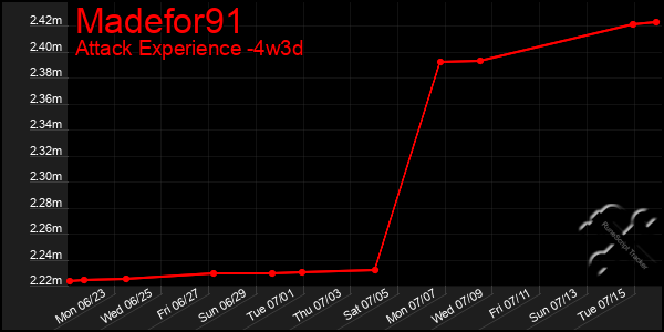 Last 31 Days Graph of Madefor91