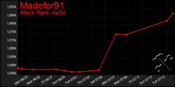 Last 31 Days Graph of Madefor91