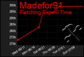 Total Graph of Madefor91