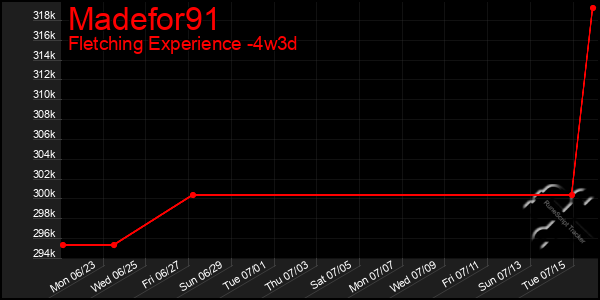 Last 31 Days Graph of Madefor91