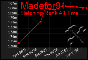 Total Graph of Madefor91