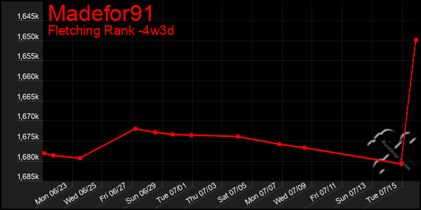Last 31 Days Graph of Madefor91