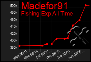 Total Graph of Madefor91