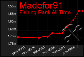 Total Graph of Madefor91