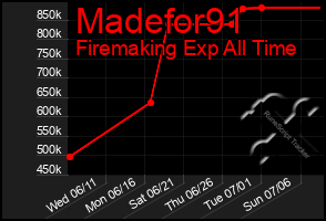 Total Graph of Madefor91