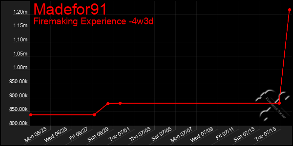 Last 31 Days Graph of Madefor91
