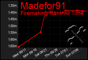 Total Graph of Madefor91