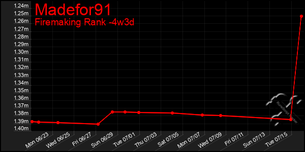 Last 31 Days Graph of Madefor91