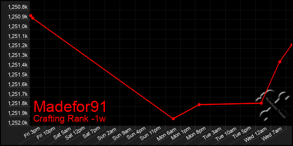 Last 7 Days Graph of Madefor91