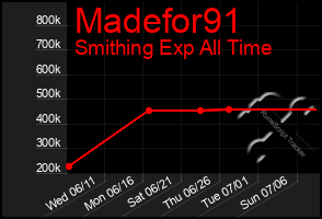 Total Graph of Madefor91