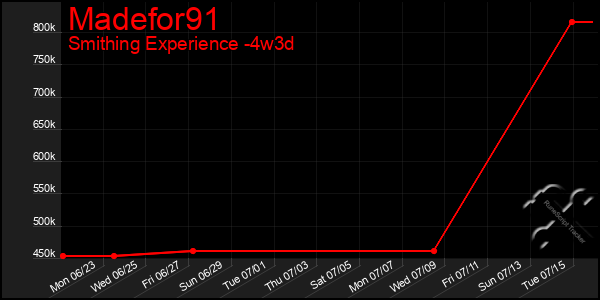 Last 31 Days Graph of Madefor91