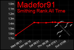 Total Graph of Madefor91