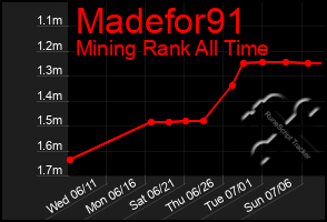 Total Graph of Madefor91