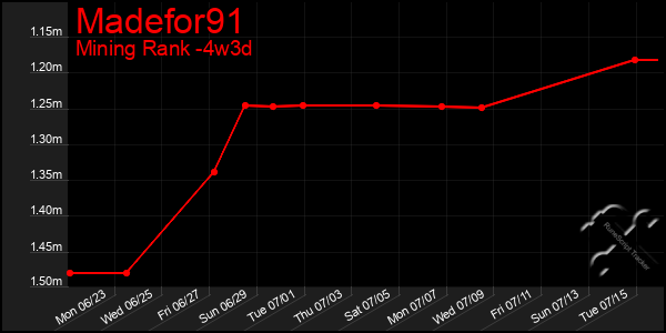Last 31 Days Graph of Madefor91