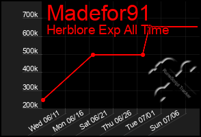 Total Graph of Madefor91