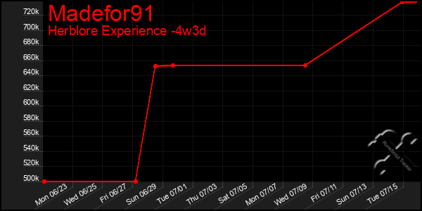Last 31 Days Graph of Madefor91