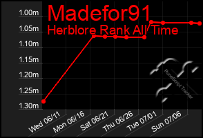 Total Graph of Madefor91