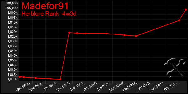 Last 31 Days Graph of Madefor91