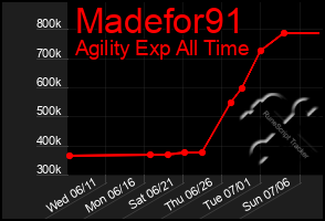 Total Graph of Madefor91