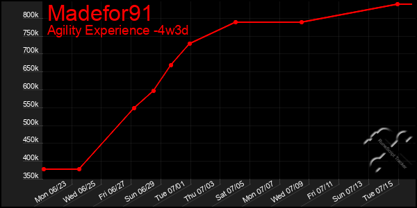Last 31 Days Graph of Madefor91