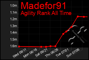 Total Graph of Madefor91