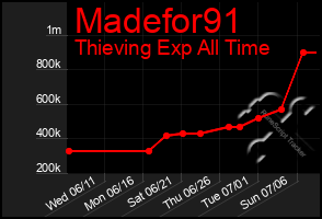 Total Graph of Madefor91