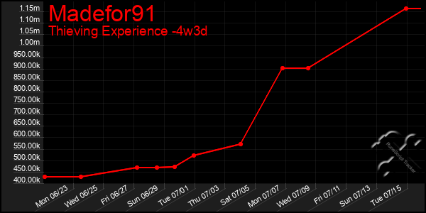 Last 31 Days Graph of Madefor91