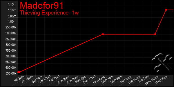 Last 7 Days Graph of Madefor91