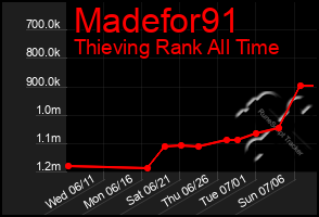 Total Graph of Madefor91