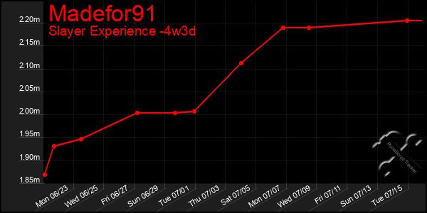 Last 31 Days Graph of Madefor91