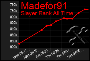 Total Graph of Madefor91