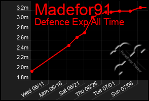 Total Graph of Madefor91