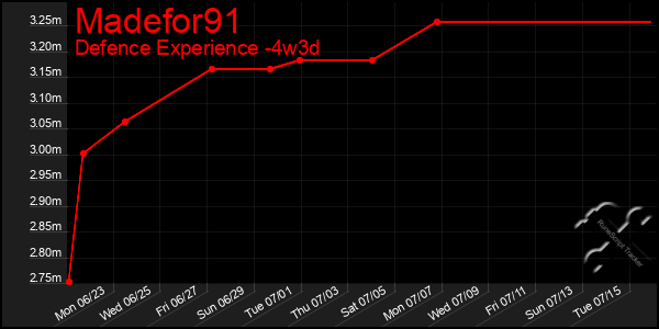 Last 31 Days Graph of Madefor91