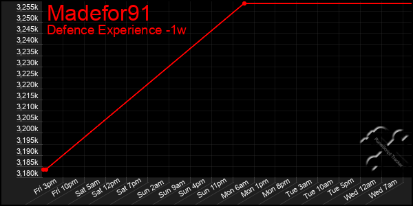 Last 7 Days Graph of Madefor91