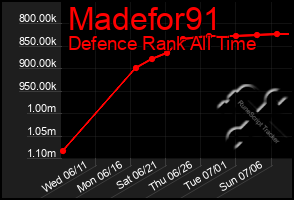 Total Graph of Madefor91