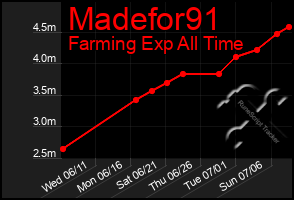 Total Graph of Madefor91