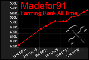 Total Graph of Madefor91