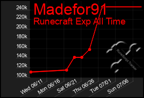 Total Graph of Madefor91