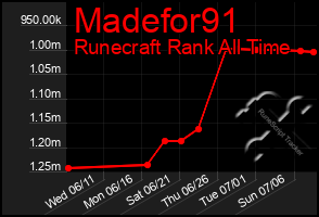 Total Graph of Madefor91